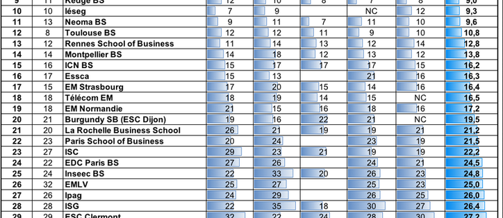 Classement des écoles de commerce 2018