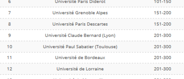 Classement de Shangai