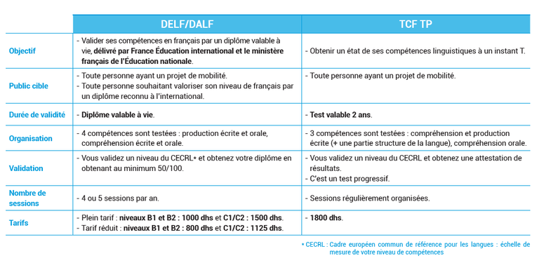 Différence entre DELF/DALF et TCF