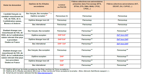 Tableau des candidatures